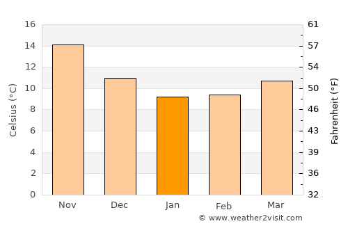 Perivólia average temperature in January