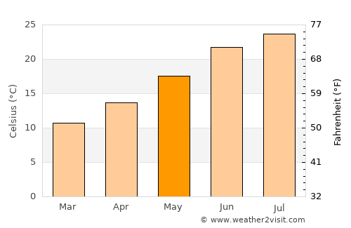 Perivólia average temperature in May