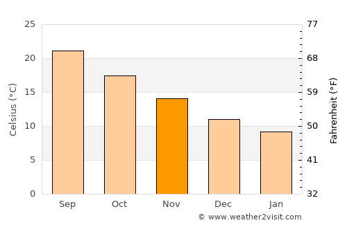 Perivólia average temperature in November