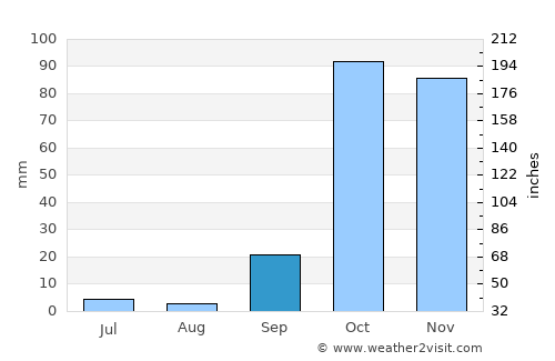Perivólia average rain in September