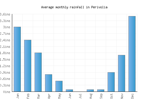 Perivolia monthly rainfall chart (inches)