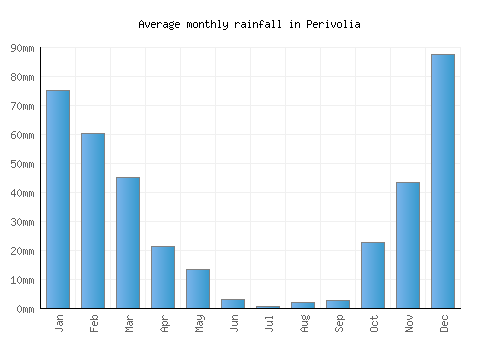 Perivolia monthly rainfall chart (mm)