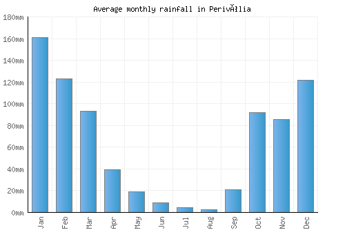 Perivólia monthly rainfall chart (mm)