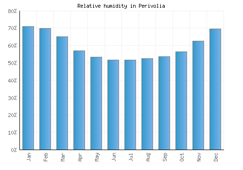 Perivolia relative humidity averages