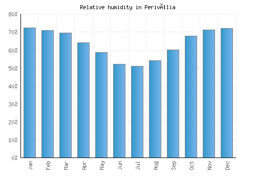 Perivólia relative humidity averages