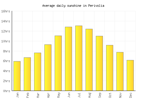 Perivolia average daily sunshine chart