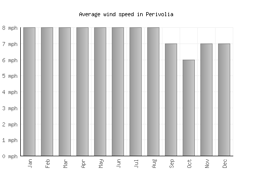 Perivolia average winspeed by month (mph)