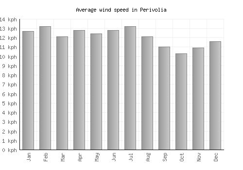 Perivolia average winspeed by month (km/h)
