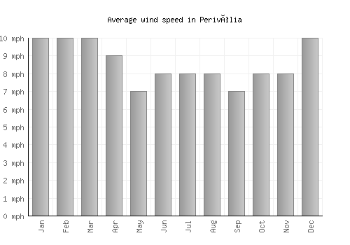 Perivólia average winspeed by month (mph)