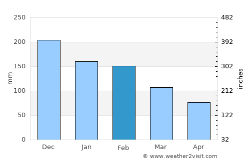 Perivólion average rain in February