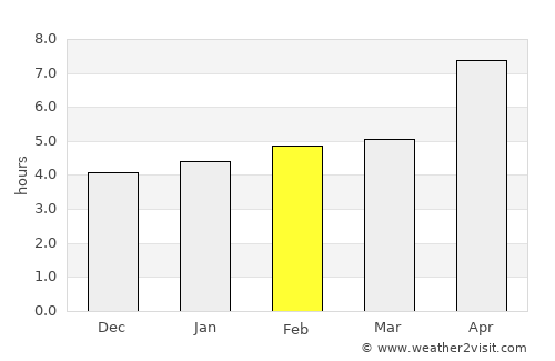 Perivólion average rain in February