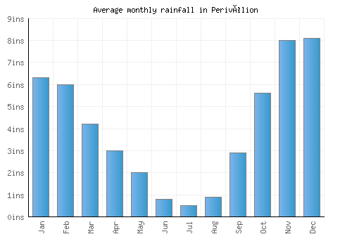 Perivólion monthly rainfall chart (inches)