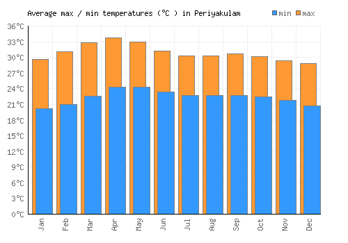 Periyakulam average minimum / maximum temperatures (Celsius)