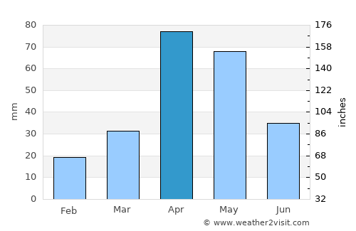 Periyakulam average rain in April