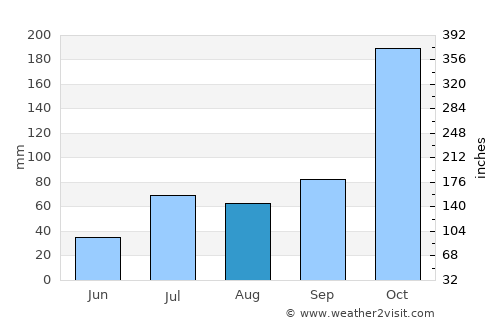 Periyakulam average rain in August
