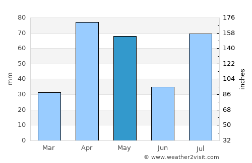 Periyakulam average rain in May