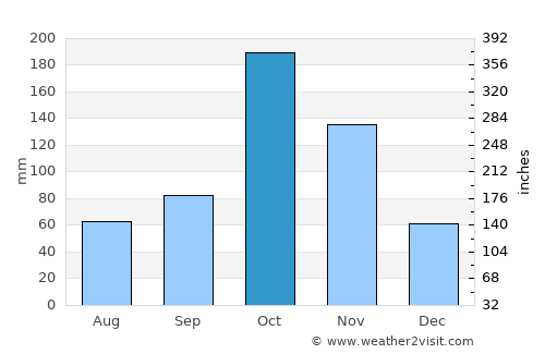 Periyakulam average rain in October