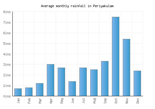 Periyakulam monthly rainfall chart (inches)
