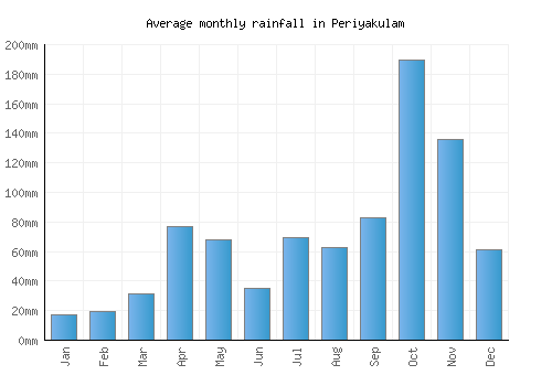 Periyakulam monthly rainfall chart (mm)
