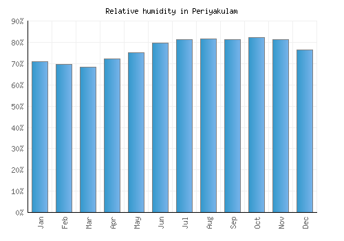 Periyakulam relative humidity averages