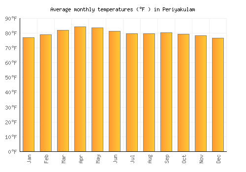 Periyakulam average temperature chart (Fahrenheit)