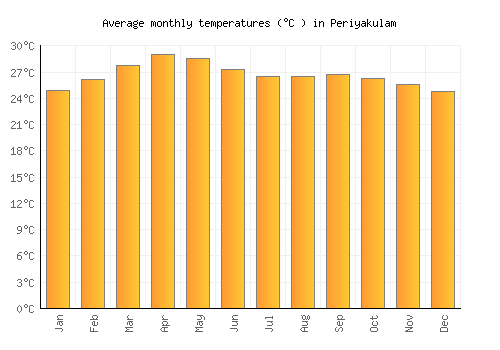 Periyakulam average temperature chart (Celsius)