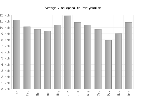 Periyakulam average winspeed by month (km/h)