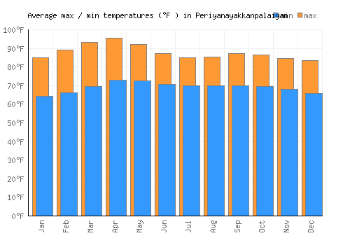 Periyanayakkanpalaiyam average minimum / maximum temperatures (Fahrenheit)
