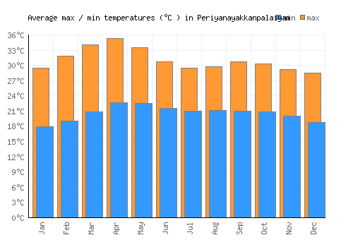 Periyanayakkanpalaiyam average minimum / maximum temperatures (Celsius)