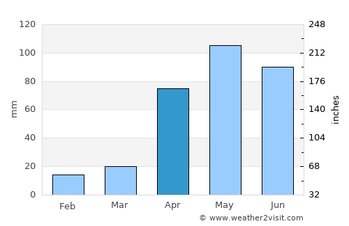 Periyanayakkanpalaiyam average rain in April