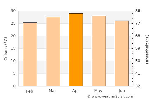 Periyanayakkanpalaiyam average temperature in April