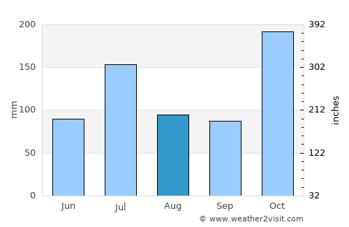Periyanayakkanpalaiyam average rain in August