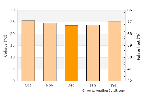 Periyanayakkanpalaiyam average temperature in December