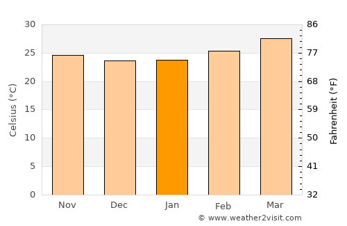 Periyanayakkanpalaiyam average temperature in January