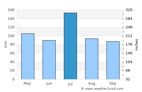 Periyanayakkanpalaiyam average rain in July