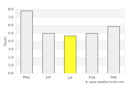Periyanayakkanpalaiyam average rain in July