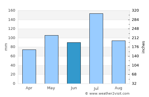 Periyanayakkanpalaiyam average rain in June