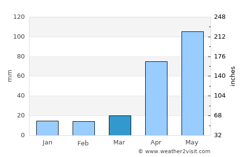 Periyanayakkanpalaiyam average rain in March