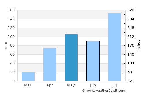Periyanayakkanpalaiyam average rain in May