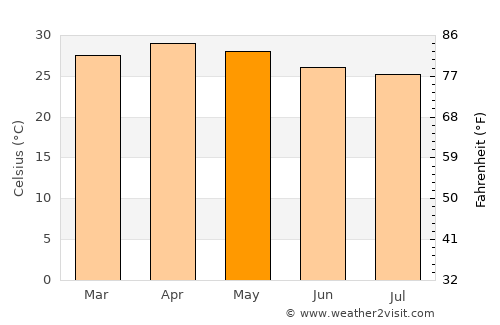Periyanayakkanpalaiyam average temperature in May