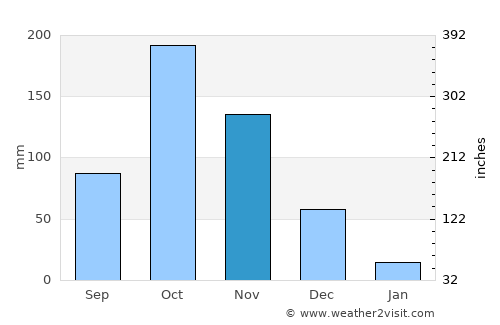 Periyanayakkanpalaiyam average rain in November
