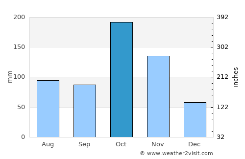 Periyanayakkanpalaiyam average rain in October