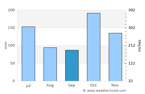 Periyanayakkanpalaiyam average rain in September