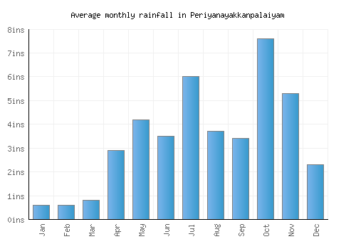 Periyanayakkanpalaiyam monthly rainfall chart (inches)