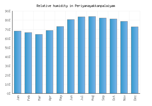 Periyanayakkanpalaiyam relative humidity averages