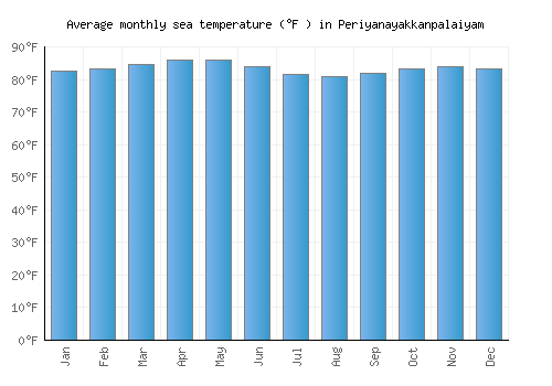 Periyanayakkanpalaiyam average sea temperature chart (Fahrenheit)