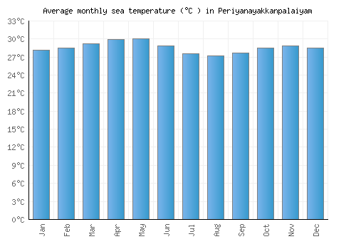 Periyanayakkanpalaiyam average sea temperature chart (Celsius)