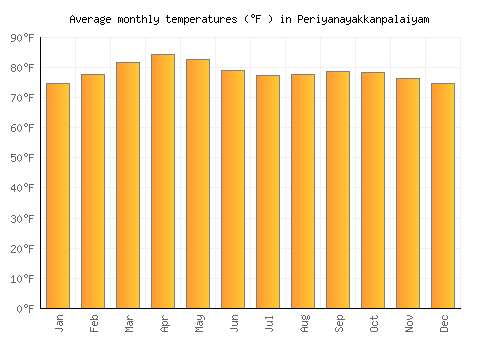 Periyanayakkanpalaiyam average temperature chart (Fahrenheit)