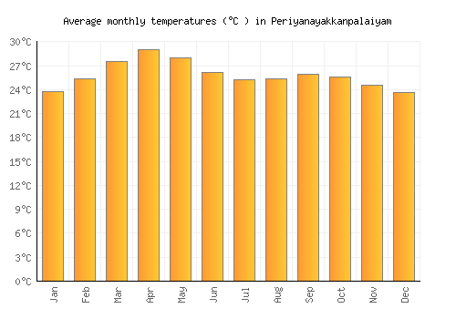 Periyanayakkanpalaiyam average temperature chart (Celsius)