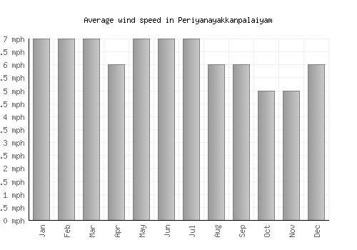 Periyanayakkanpalaiyam average winspeed by month (mph)